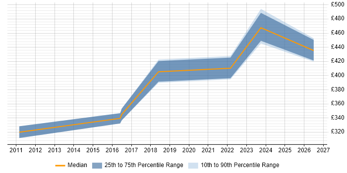 Contractor daily rate distribution trend for jobs in Sutton citing Data Warehouse