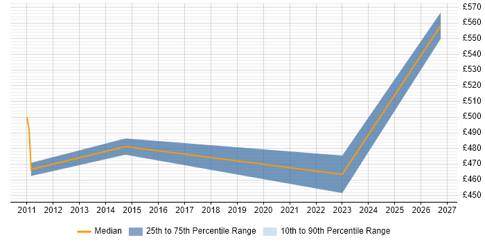 Contractor daily rate distribution trend for jobs in Sutton citing Decision-Making