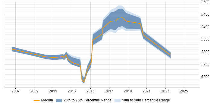 Contractor daily rate distribution trend for jobs in Sutton citing Degree