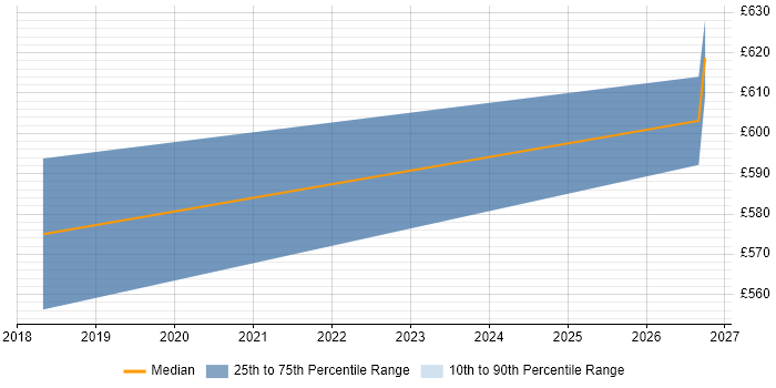 Contractor daily rate distribution trend for jobs in Sutton citing Distributed Systems