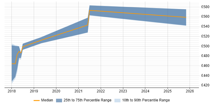 Contractor daily rate distribution trend for jobs in Sutton citing Docker