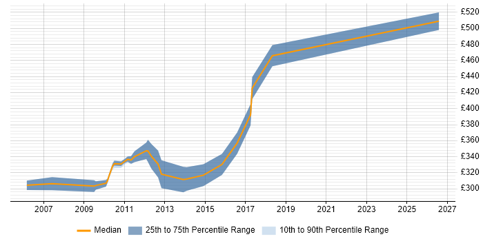 Contractor daily rate distribution trend for .NET Developer job vacancies in Sutton
