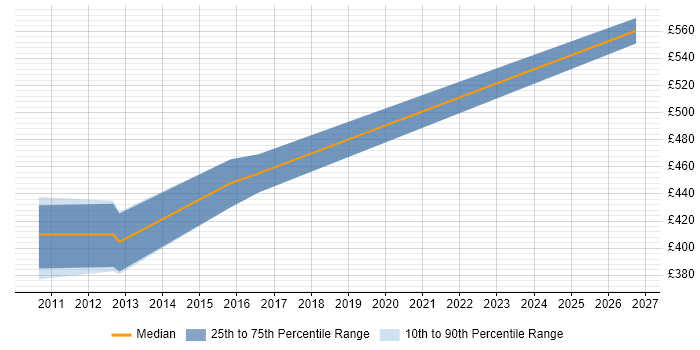 Contractor daily rate distribution trend for jobs in Sutton citing .NET Framework