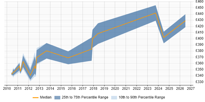 Contractor daily rate distribution trend for jobs in Sutton citing ETL