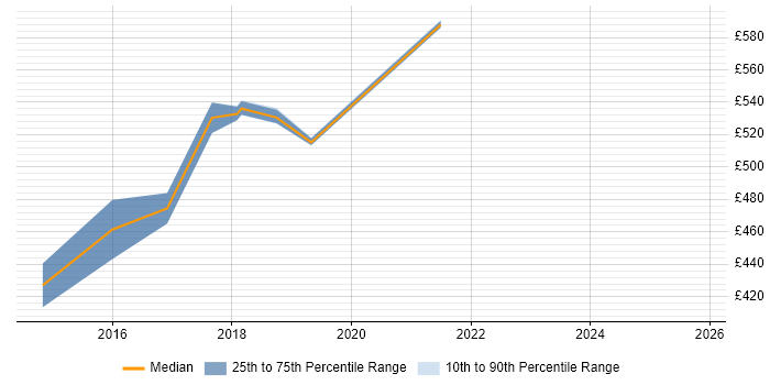 Contractor daily rate distribution trend for jobs in Sutton citing Git