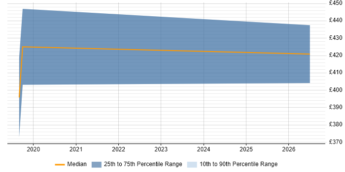 Contractor daily rate distribution trend for jobs in Sutton citing GitHub