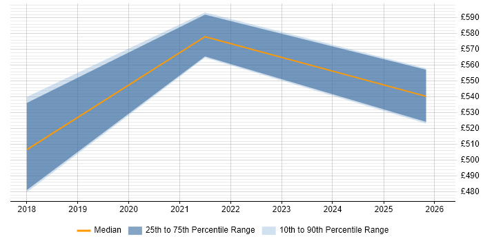 Contractor daily rate distribution trend for jobs in Sutton citing Infrastructure as Code