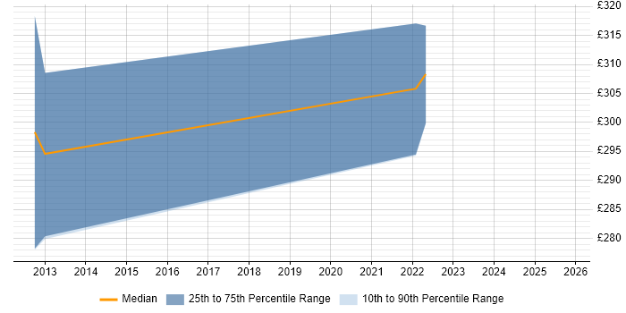 Contractor daily rate distribution trend for jobs in Sutton citing Infrastructure Engineering