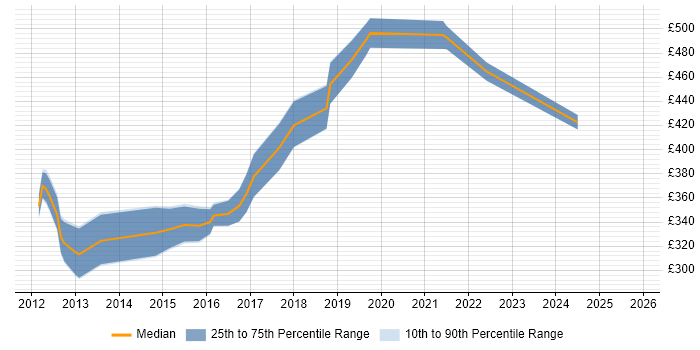 Contractor daily rate distribution trend for jobs in Sutton citing Linux