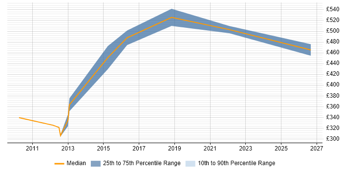 Contractor daily rate distribution trend for jobs in Sutton citing Management Information System