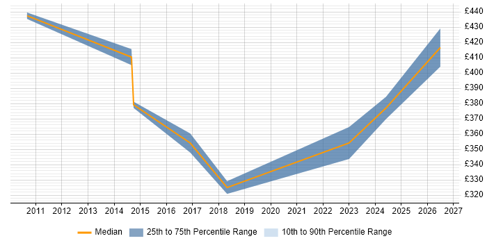Contractor daily rate distribution trend for jobs in Sutton citing Mentoring