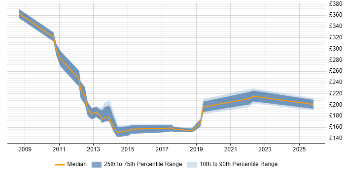 Contractor daily rate distribution trend for jobs in Sutton citing Microsoft Exchange