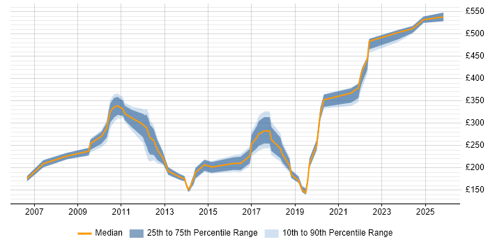 Contractor daily rate distribution trend for jobs in Sutton citing Microsoft