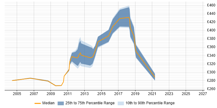 Contractor daily rate distribution trend for jobs in Sutton citing Migration