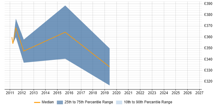 Contractor daily rate distribution trend for jobs in Sutton citing Performance Tuning