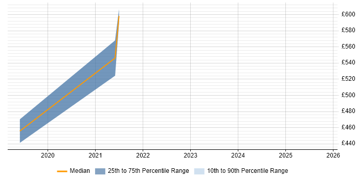 Contractor daily rate distribution trend for jobs in Sutton citing PostgreSQL