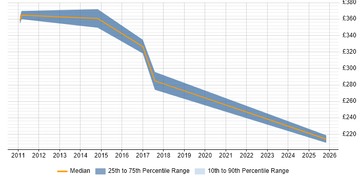 Contractor daily rate distribution trend for jobs in Sutton citing Process Improvement