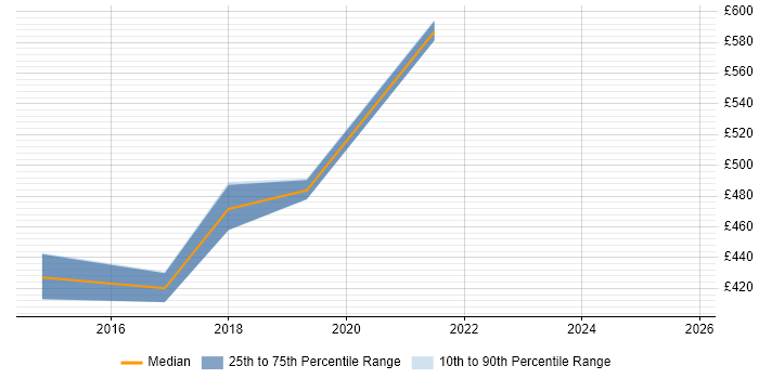 Contractor daily rate distribution trend for jobs in Sutton citing Puppet