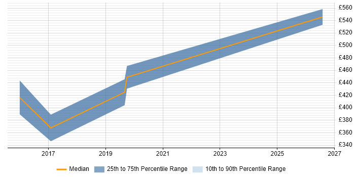 Contractor daily rate distribution trend for jobs in Sutton citing REST