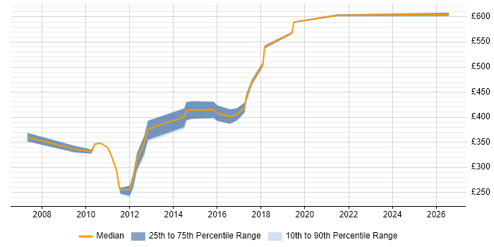 Contractor daily rate distribution trend for jobs in Sutton citing Scrum