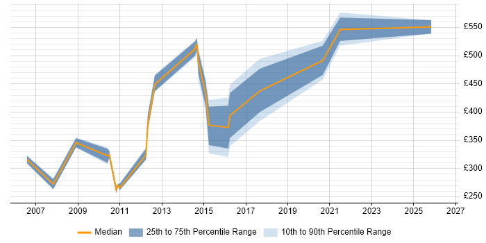 Contractor daily rate distribution trend for Senior job vacancies in Sutton