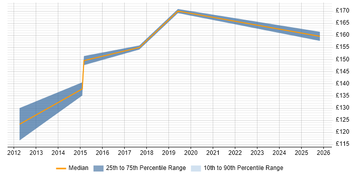 Contractor daily rate distribution trend for Service Desk Analyst job vacancies in Sutton