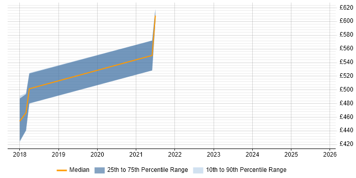Contractor daily rate distribution trend for jobs in Sutton citing Site Reliability Engineering