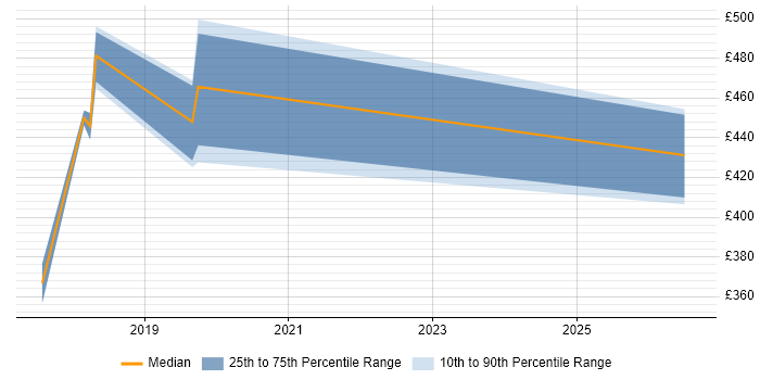 Contractor daily rate distribution trend for Software Engineer job vacancies in Sutton