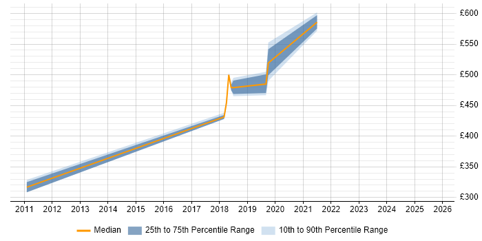 Contractor daily rate distribution trend for jobs in Sutton citing Software Engineering