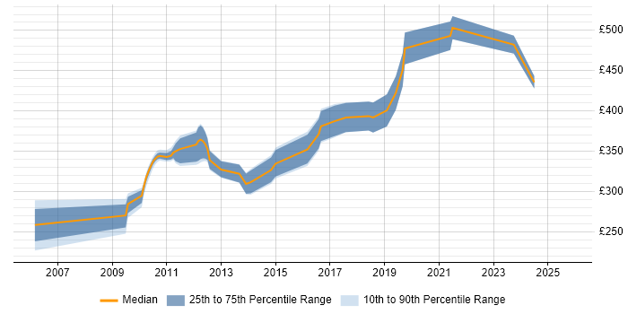 Contractor daily rate distribution trend for jobs in Sutton citing SQL Server