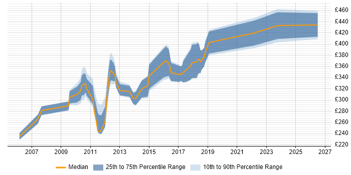 Contractor daily rate distribution trend for jobs in Sutton citing SQL