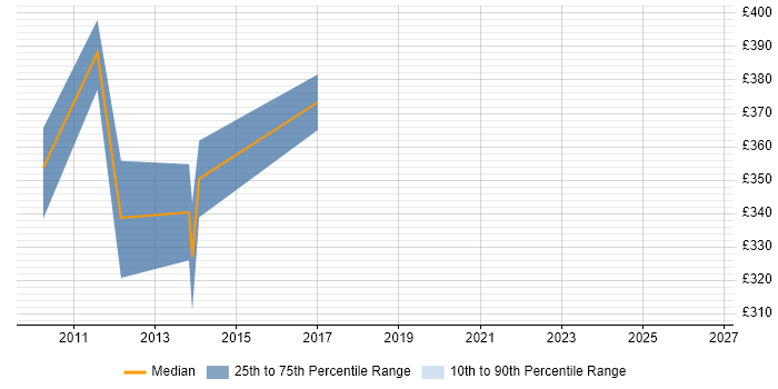 Contractor daily rate distribution trend for jobs in Sutton citing Translating Business Requirements