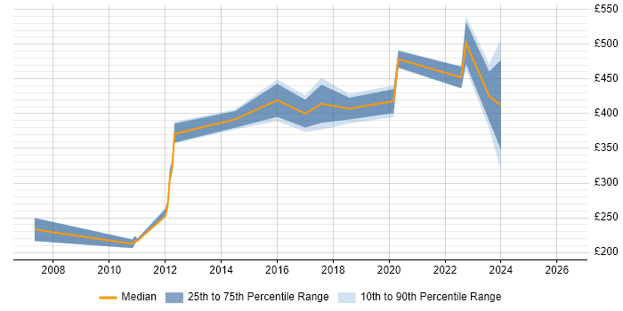 Contractor daily rate distribution trend for jobs in Sutton citing User Acceptance Testing