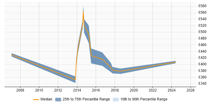 Contractor daily rate distribution trend for jobs in Sutton citing User Experience