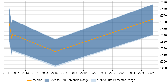 Contractor daily rate distribution trend for jobs in South London citing Sybase ASE