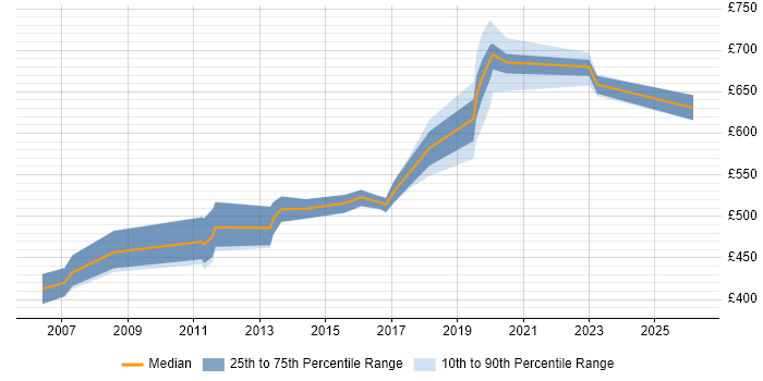 Contractor daily rate distribution trend for jobs in South London citing Sybase