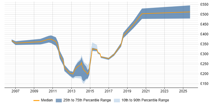 Contractor daily rate distribution trend for jobs in South London citing Symantec