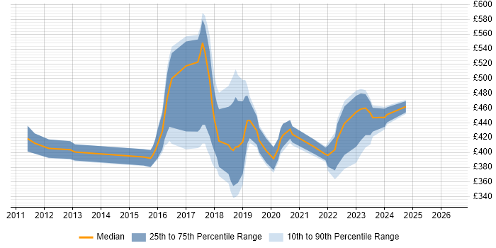 Contractor daily rate distribution trend for jobs in South London citing System Integration Testing