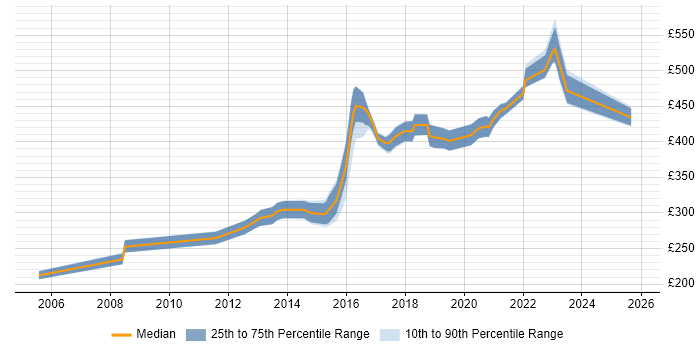 Contractor daily rate distribution trend for Systems Engineer job vacancies in South London