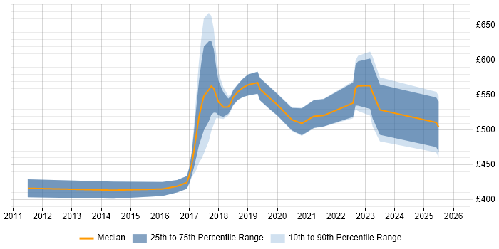 Contractor daily rate distribution trend for jobs in South London citing Systems Engineering