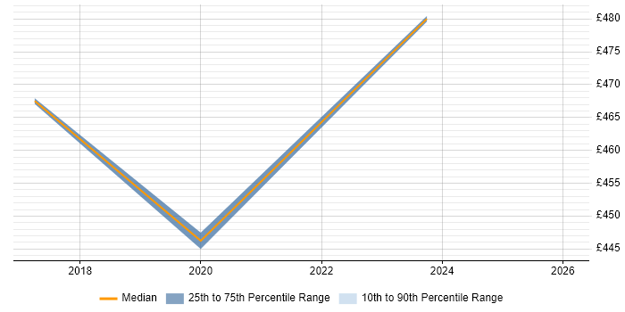 Contractor daily rate distribution trend for jobs in South London citing Systems Thinking