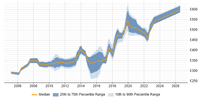 Contractor daily rate distribution trend for jobs in South London citing T-SQL