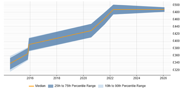 Contractor daily rate distribution trend for Tableau Analyst job vacancies in South London