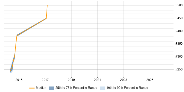 Contractor daily rate distribution trend for jobs in South London citing TACACS