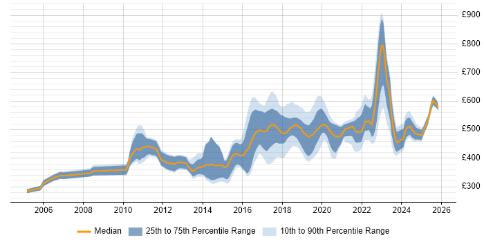 Contractor daily rate distribution trend for jobs in South London citing TDD