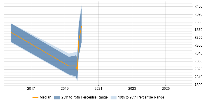Contractor daily rate distribution trend for jobs in South London citing Tech Ops