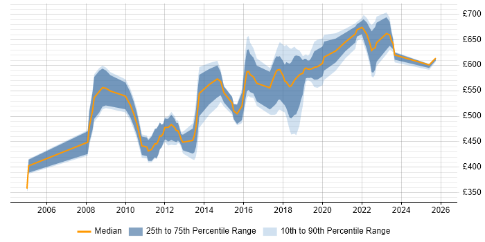 Contractor daily rate distribution trend for Technical Architect job vacancies in South London