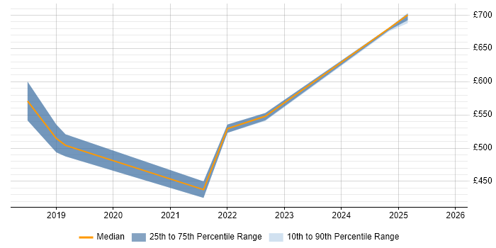 Contractor daily rate distribution trend for jobs in South London citing Technical Debt