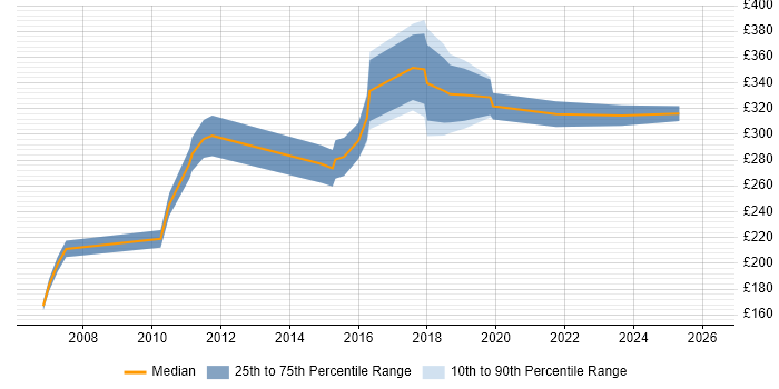 Contractor daily rate distribution trend for Technical Engineer job vacancies in South London