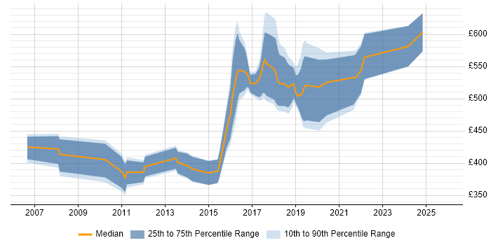 Contractor daily rate distribution trend for Technical Leader job vacancies in South London
